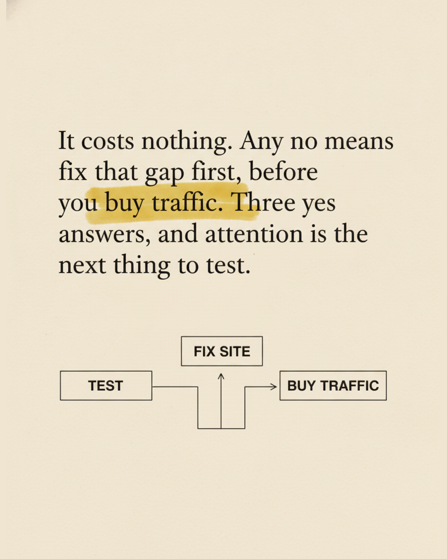 Grey paper page reading It costs nothing, any no means fix that gap first before you buy traffic, three yes answers and attention is the next thing to test, with a fork diagram from test to fix site or buy traffic