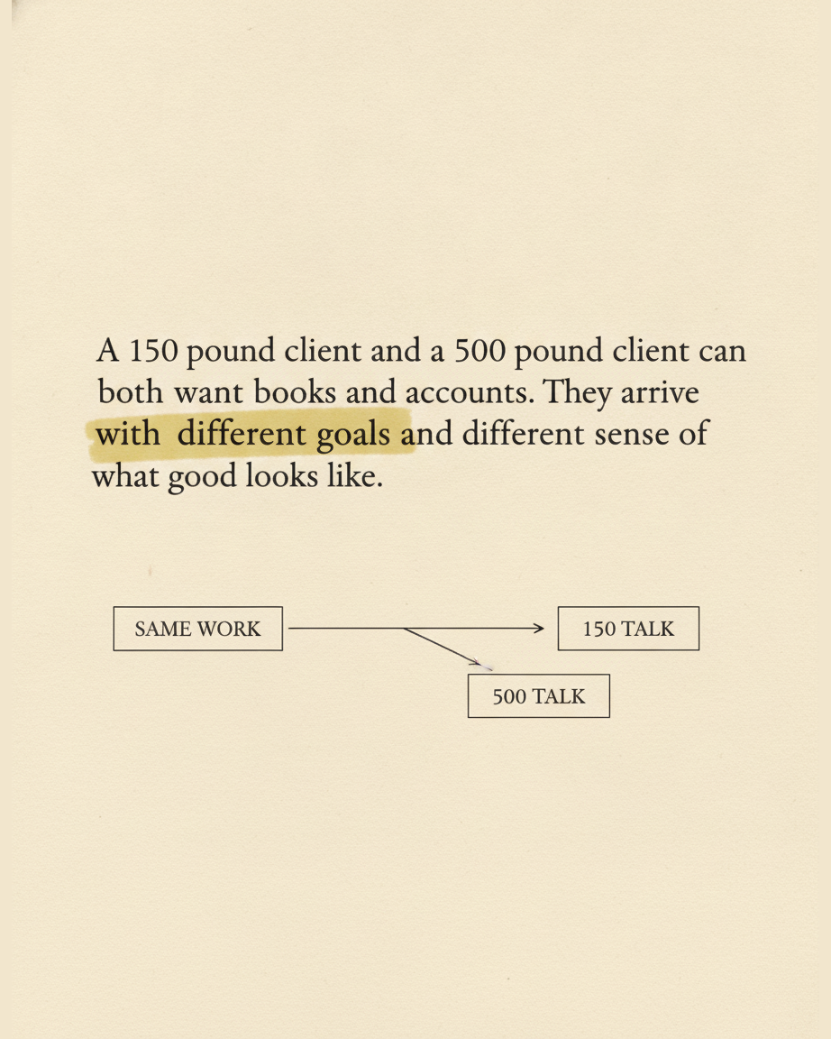 Grey paper page in serif type about two clients wanting books and accounts, with a fork diagram splitting same work into two kinds of conversation