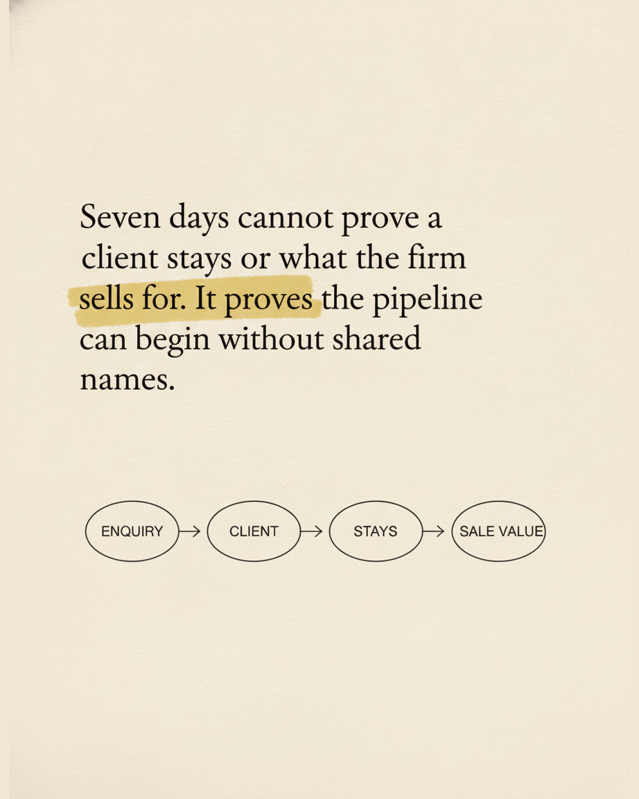Grey paper page reading Seven days cannot prove a client stays or what the firm sells for, it proves the pipeline can begin without shared names, with a diagram of ENQUIRY, CLIENT, STAYS, SALE VALUE