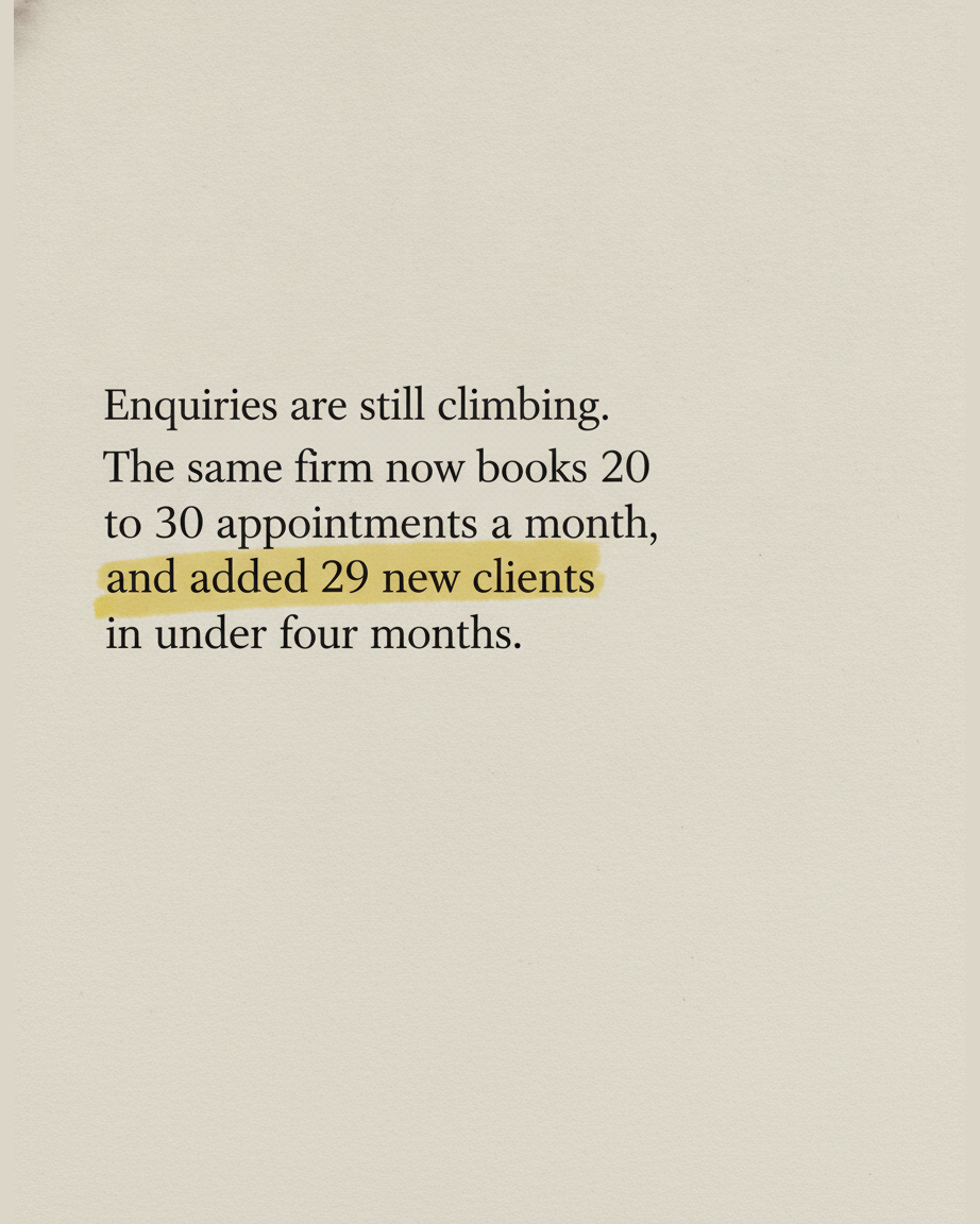 Grey paper page reading Enquiries are still climbing, the same firm now books 20 to 30 appointments a month and added 29 new clients in under four months, with 29 new clients highlighted in yellow