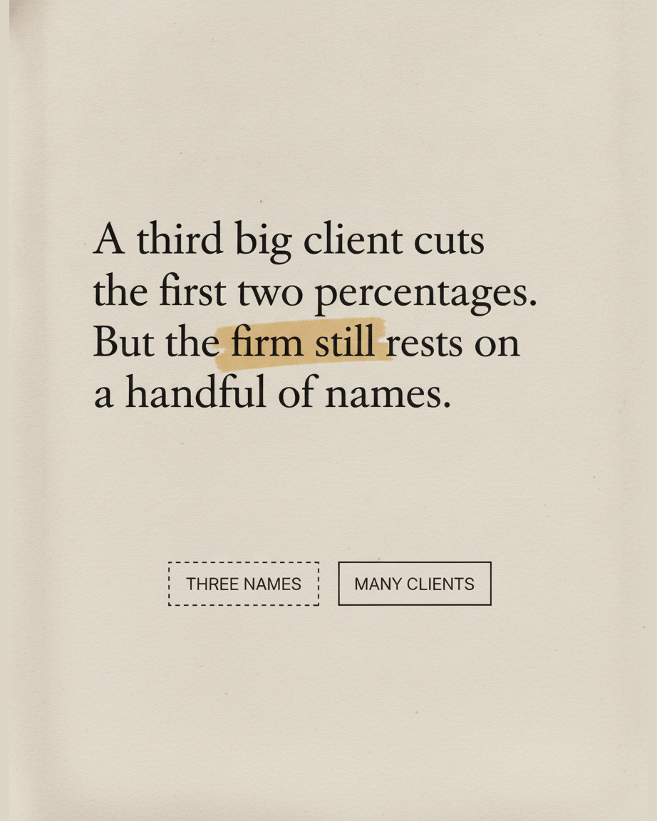 Grey paper page reading A third big client cuts the first two percentages, but the firm still rests on a handful of names, with an ink diagram contrasting a dashed box marked three names and a solid box marked many clients