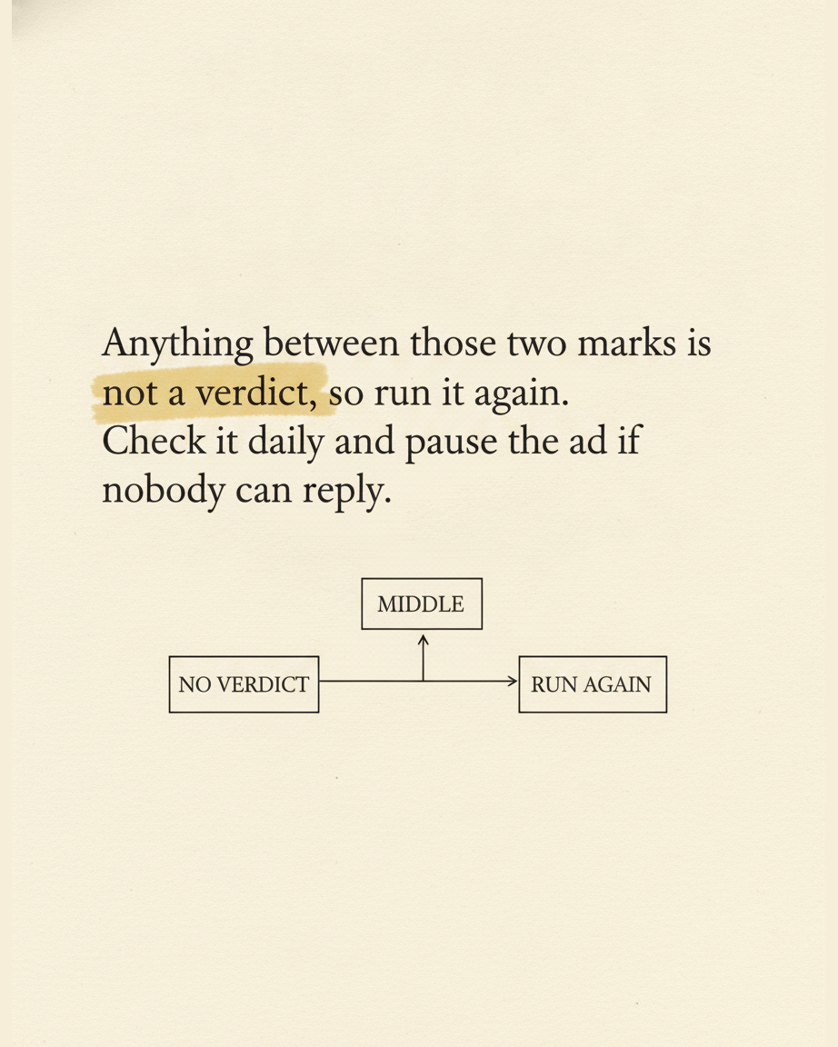 Grey paper page reading Anything between those two marks is not a verdict so run it again, check it daily and pause the ad if nobody can reply, with a fork diagram from MIDDLE to NO VERDICT and RUN AGAIN