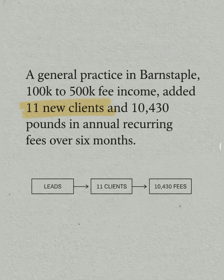 Grey paper page describing a general practice in Barnstaple adding 11 new clients, with a diagram of three boxes labelled leads, 11 clients and 10,430 fees