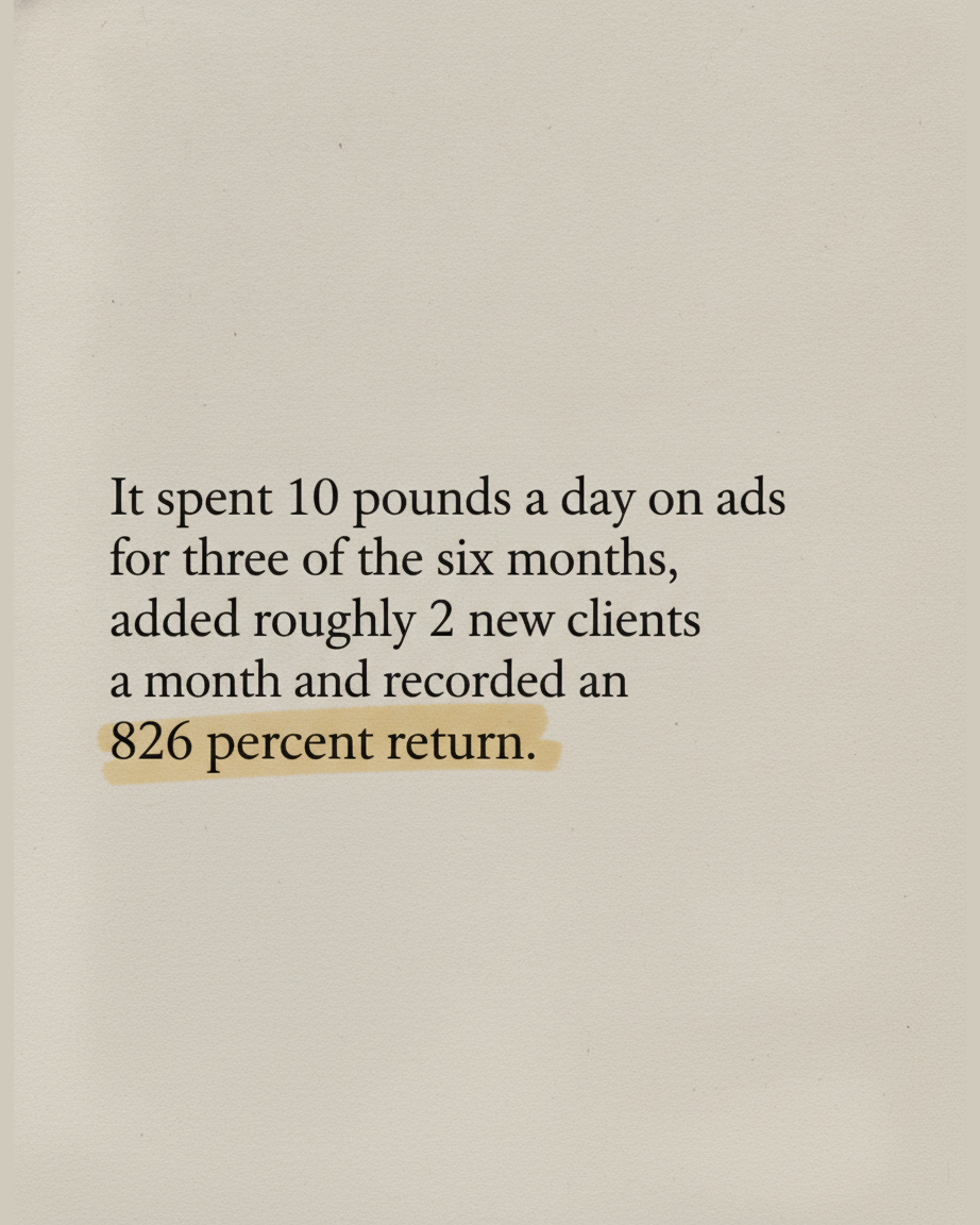Grey paper page reading It spent 10 pounds a day on ads for three of the six months, added roughly 2 new clients a month and recorded an 826 percent return, with the return figure highlighted