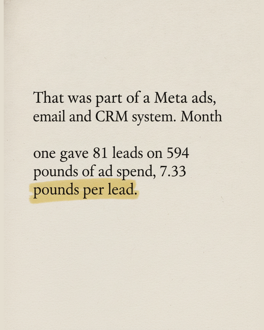 Grey paper page describing a Meta ads, email and CRM system producing 81 leads on 594 pounds of ad spend, with the phrase pounds per lead highlighted