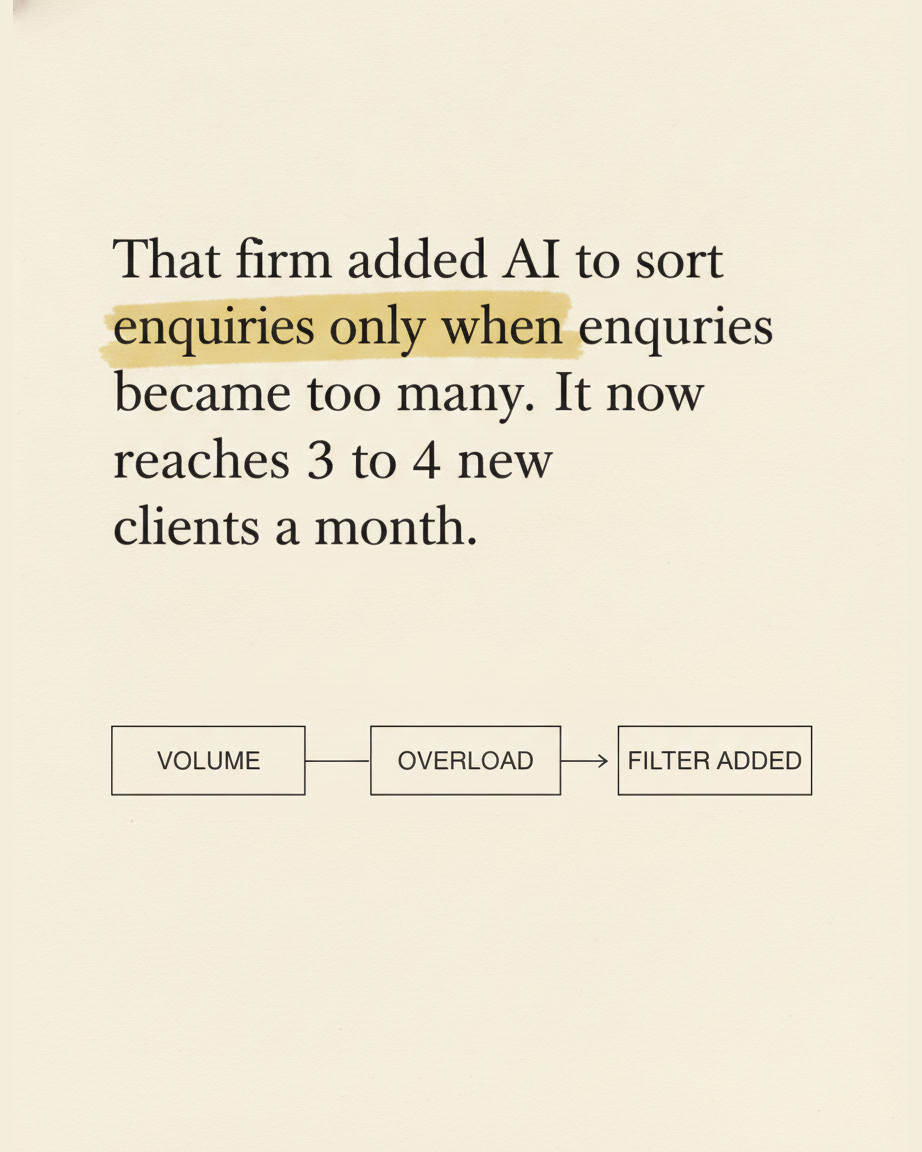 Grey paper page reading That firm added AI to sort enquiries only when enquiries became too many, with boxes labelled VOLUME, OVERLOAD and FILTER ADDED
