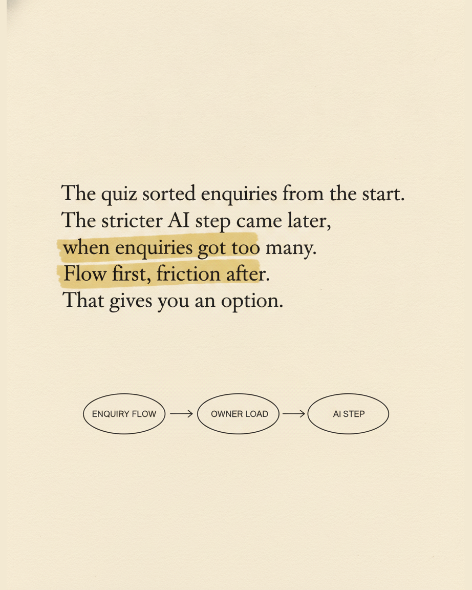 Grey paper page reading The quiz sorted enquiries from the start, the stricter AI step came later, with the phrase flow first, friction after highlighted, above a diagram of three ovals reading enquiry flow, owner load, AI step