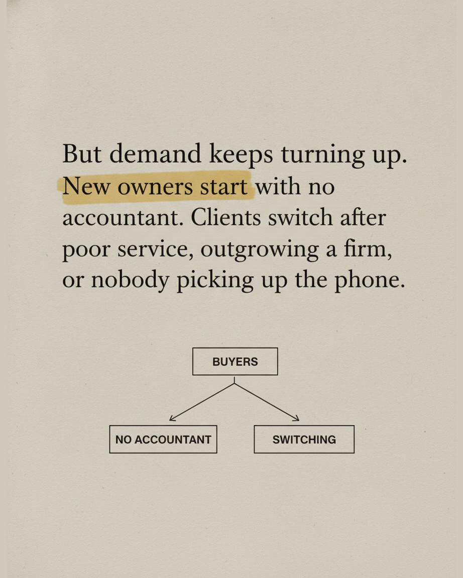Grey paper page in serif type with the phrase demand keeps turning up highlighted, above a diagram splitting Buyers into No Accountant and Switching