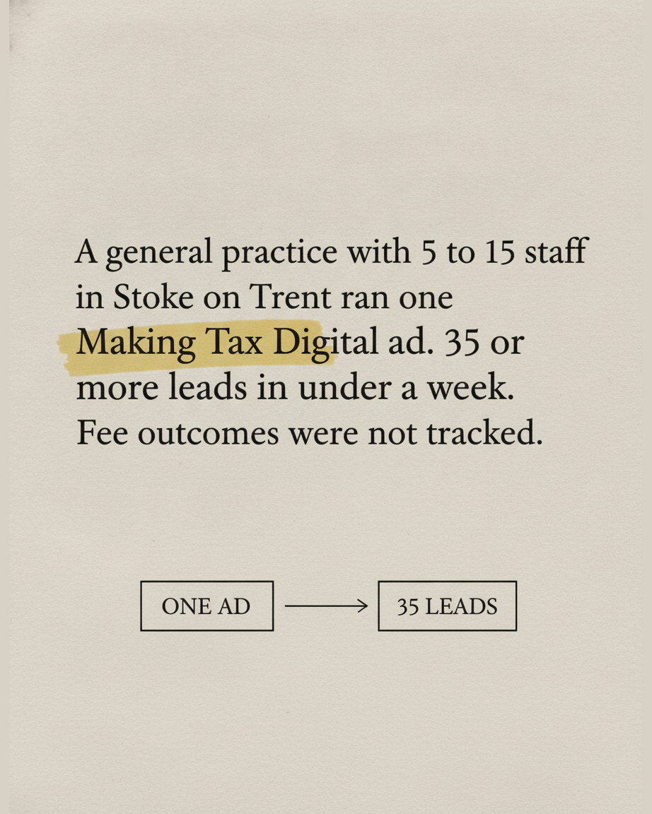 Grey paper page describing a general practice in Stoke on Trent running one Making Tax Digital ad, with a diagram of two boxes labelled one ad and 35 leads