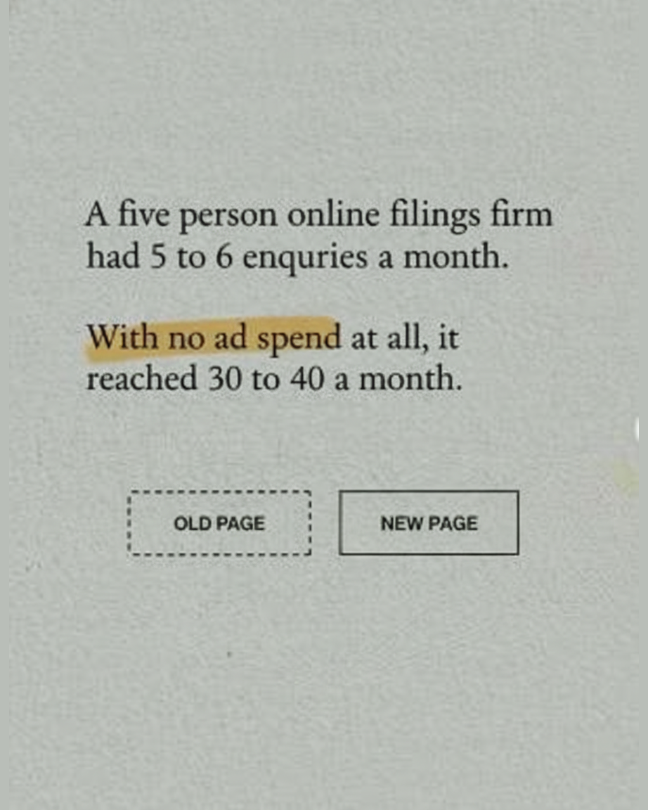 Grey paper page reading A five person online filings firm had 5 to 6 enquiries a month, with no ad spend at all it reached 30 to 40 a month, with the phrase with no ad spend at highlighted, above two boxes labelled old page and new page