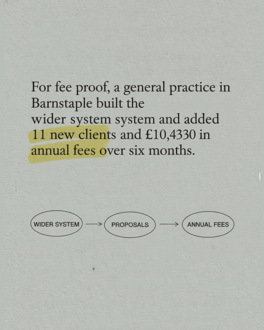 Grey paper page describing a general practice in Barnstaple adding 11 new clients and 10,430 pounds in annual fees, with a diagram of three ovals labelled WIDER SYSTEM, PROPOSALS and ANNUAL FEES