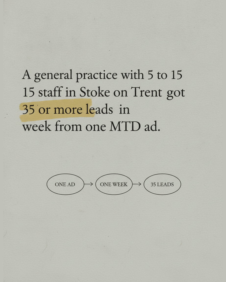 Grey paper page describing a general practice in Stoke on Trent with 5 to 15 staff getting 35 or more leads in under a week, with a diagram of ONE AD leading to ONE WEEK leading to 35 LEADS