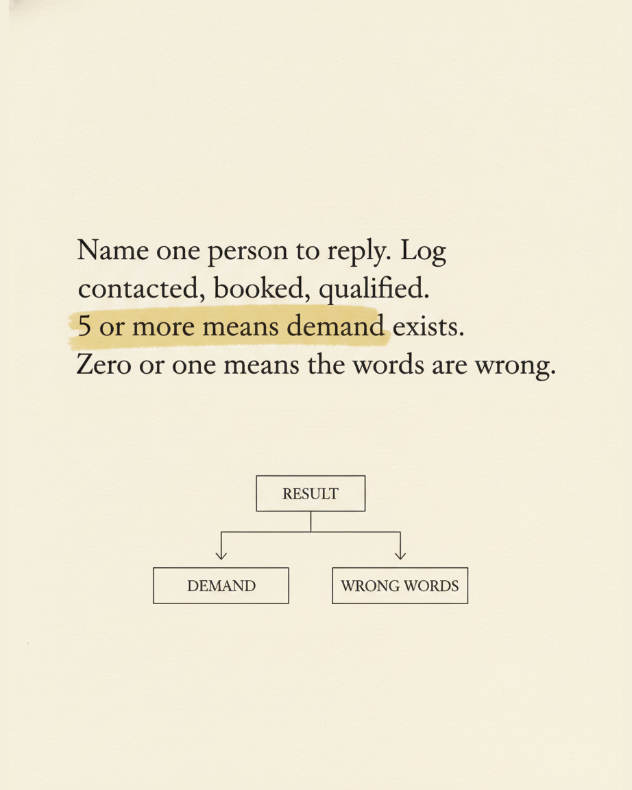 Grey paper page reading Name one person to reply, log contacted booked qualified, 5 or more means demand exists, zero or one means the words are wrong, with a fork diagram from RESULT to DEMAND and WRONG WORDS