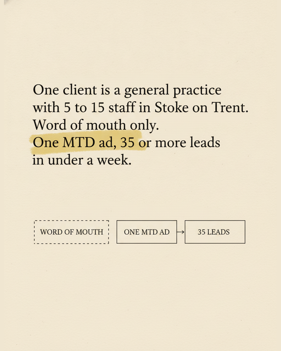 Grey paper page describing a general practice in Stoke on Trent with the phrase 35 or more leads highlighted, above an ink diagram contrasting word of mouth with one MTD ad leading to 35 leads