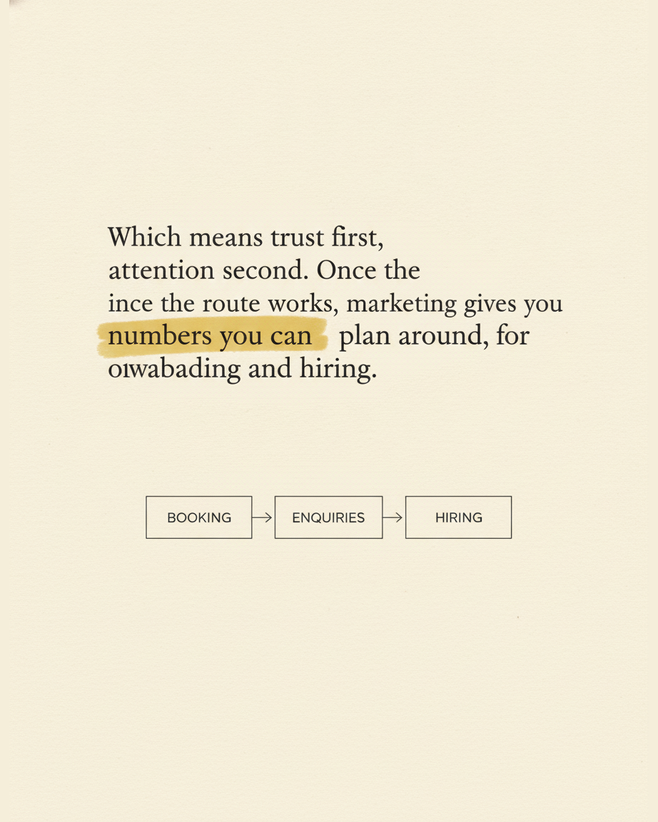 Grey paper page reading Which means trust first, attention second, once the route works marketing gives you numbers you can plan around for onboarding and hiring, with a diagram of three boxes labelled booking, enquiries and hiring