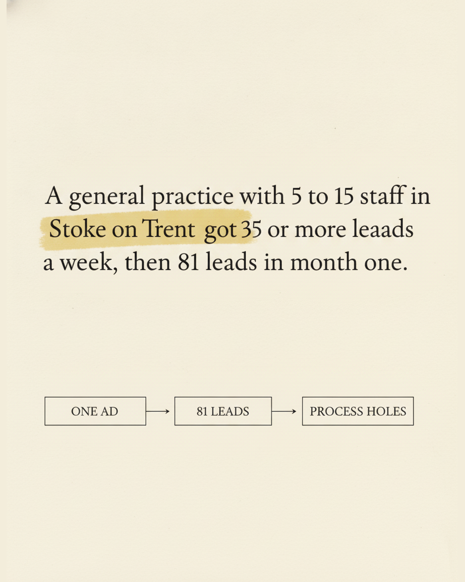 Grey paper page describing a general practice with 5 to 15 staff in Stoke on Trent getting 35 or more leads in under a week then 81 leads in month one, with boxes labelled ONE AD, 81 LEADS and PROCESS HOLES