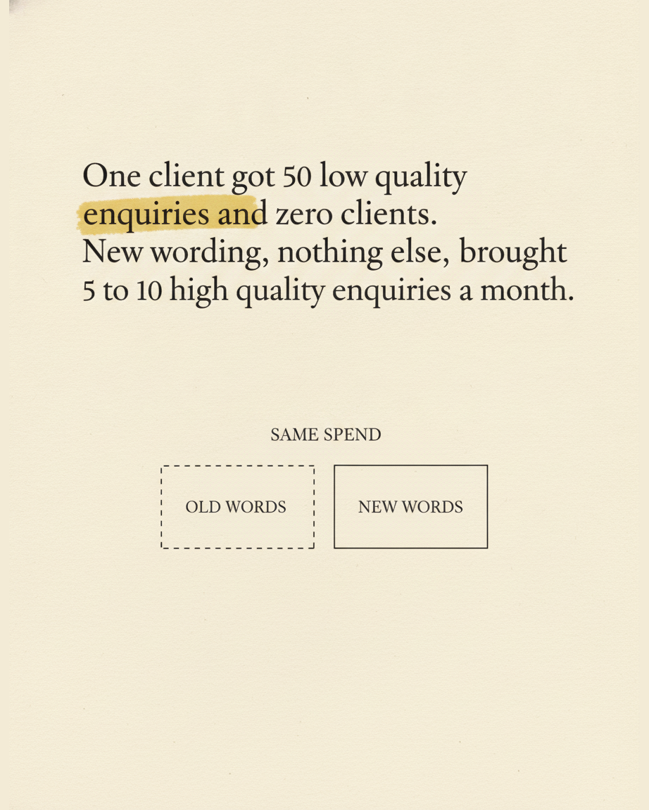 Grey paper page reading One client got 50 low quality enquiries and zero clients. New wording, nothing else, brought 5 to 10 high quality enquiries a month, with a diagram of two boxes under the label SAME SPEND