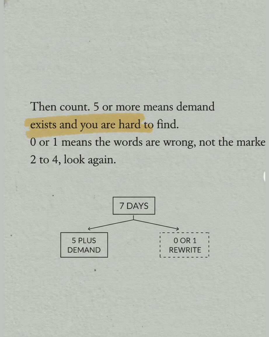 Grey paper page reading Then count. 5 or more means demand exists, with the phrase the words are wrong highlighted, above an ink fork diagram splitting into 5 plus demand and 0 or 1 rewrite
