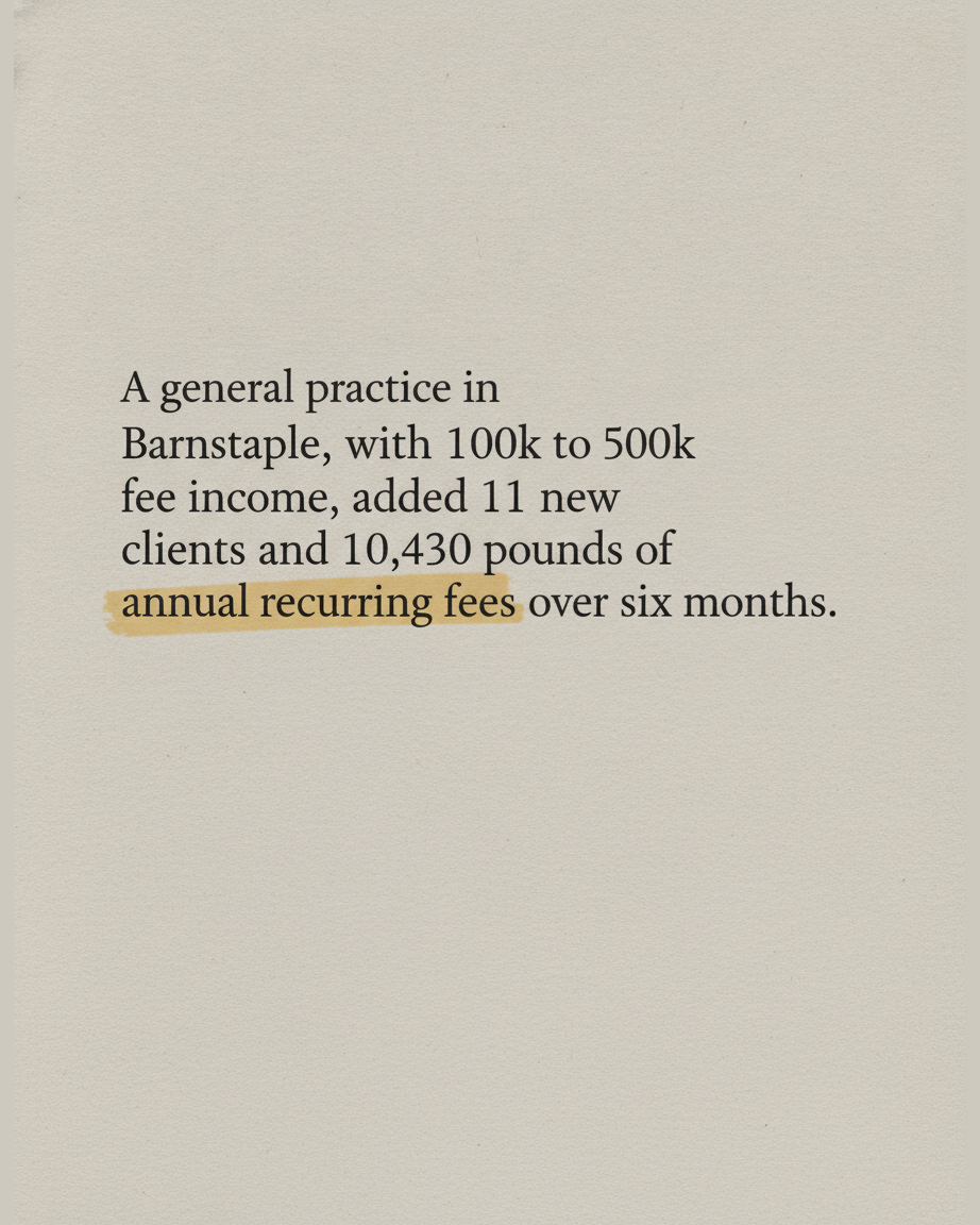 Grey paper page reading A general practice in Barnstaple with 100k to 500k fee income added 11 new clients and 10,430 pounds of annual recurring fees over six months, with the phrase annual recurring fees highlighted