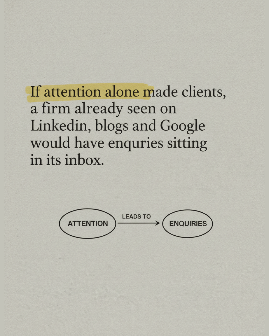 Grey paper page reading If attention alone made clients, a firm already seen on LinkedIn, blogs and Google would have enquiries sitting in its inbox, with a small diagram of two ovals labelled attention and enquiries joined by an arrow