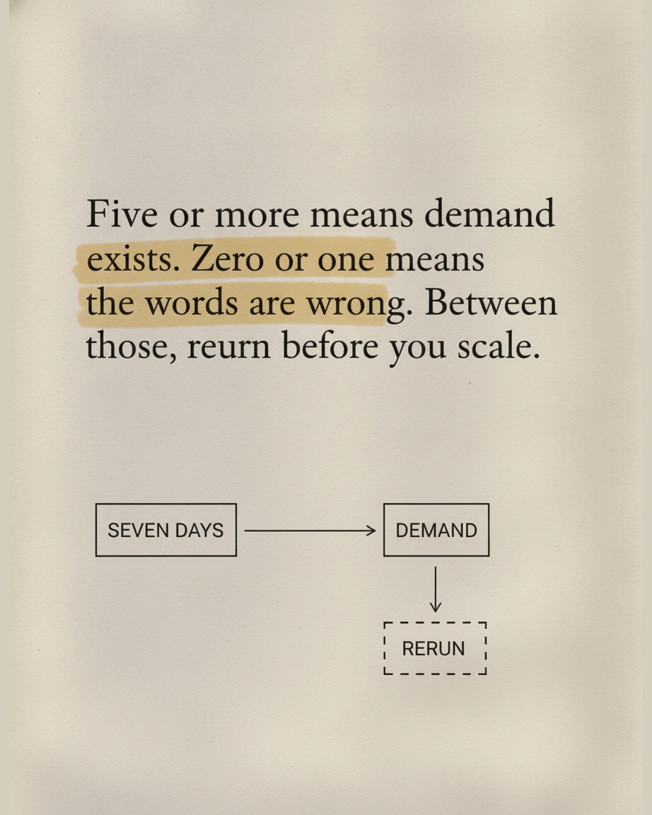 Grey paper page reading Five or more means demand exists, zero or one means the words are wrong, between those, rerun before you scale, with an ink fork diagram from seven days to demand or rerun