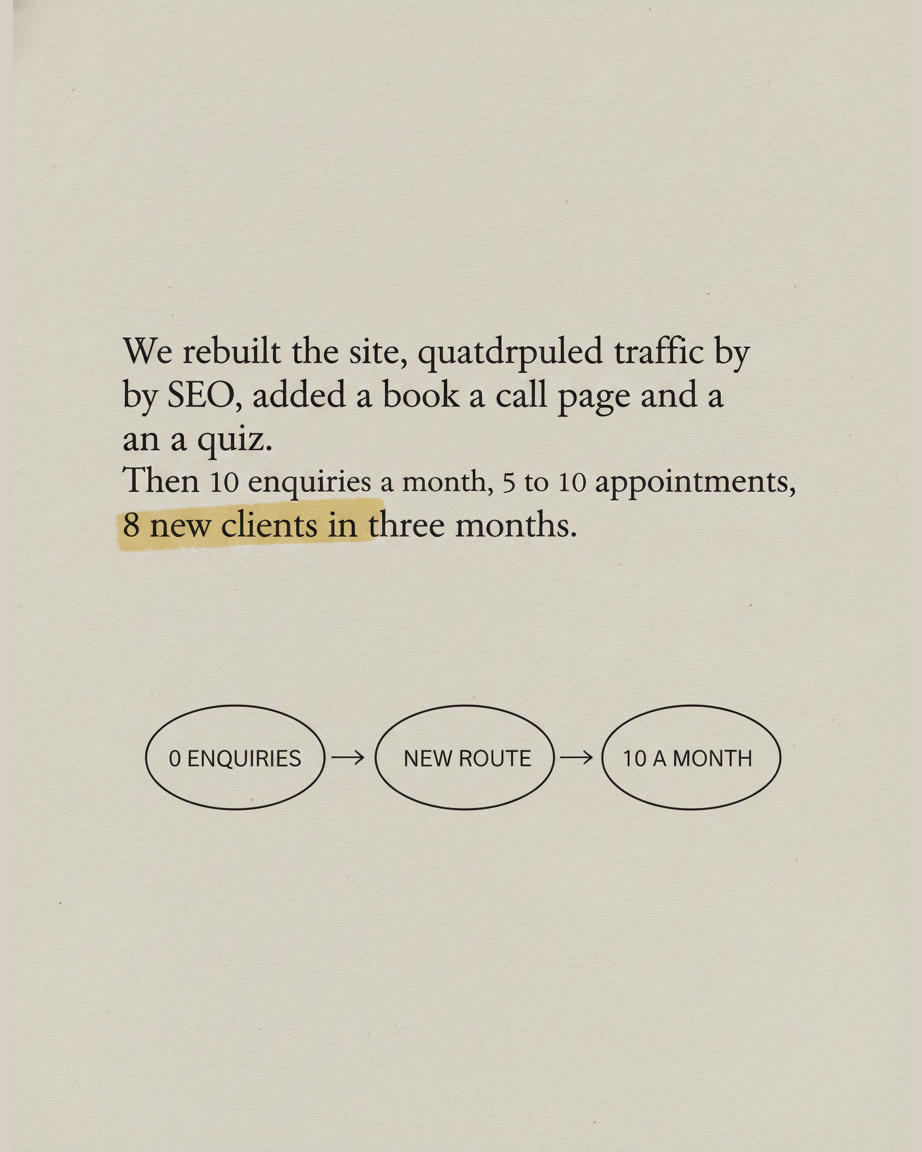 Grey paper page describing a rebuilt site, SEO traffic, a book a call page and a quiz, with the phrase 8 new clients in three months highlighted, above a diagram of three ovals reading 0 enquiries, new route, 10 a month