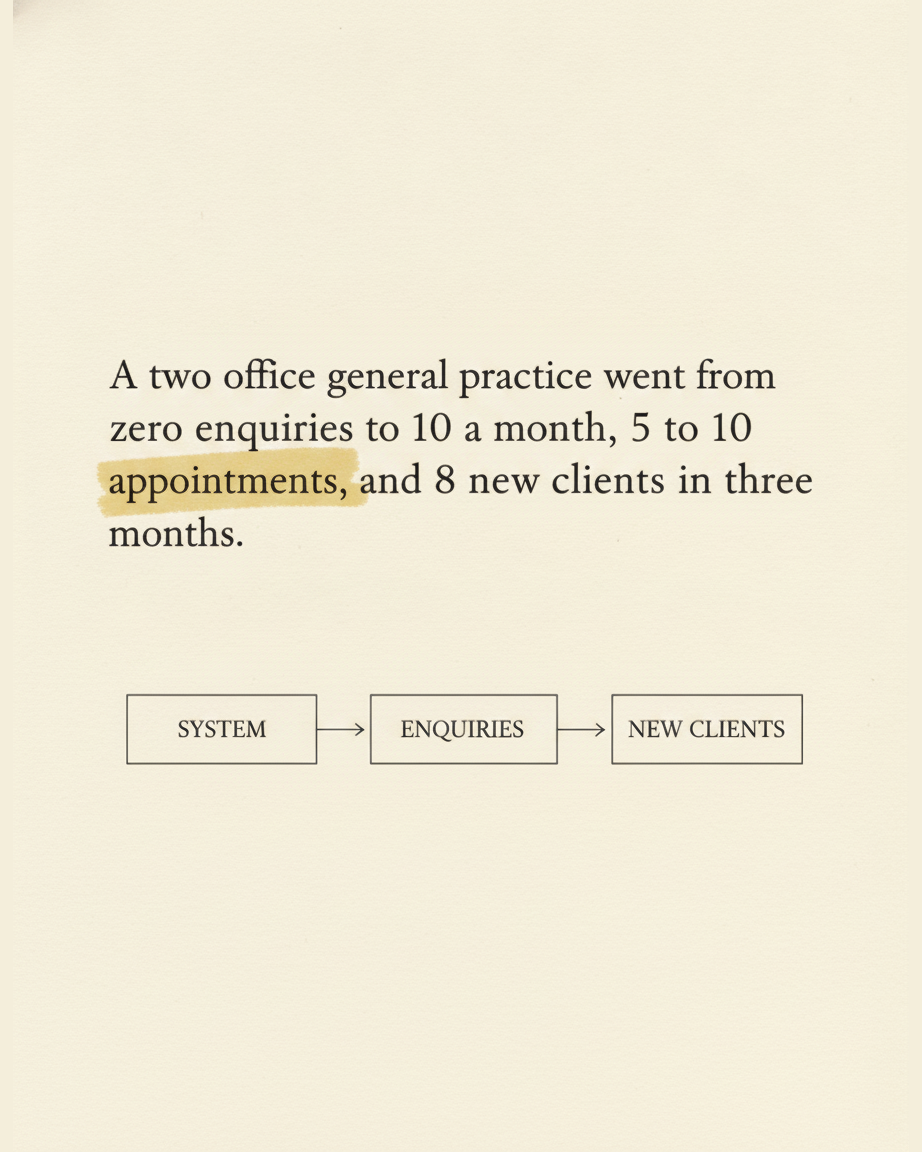 Grey paper page describing a two office general practice going from zero enquiries to 10 a month, 5 to 10 appointments and 8 new clients in three months, with boxes labelled SYSTEM, ENQUIRIES and NEW CLIENTS
