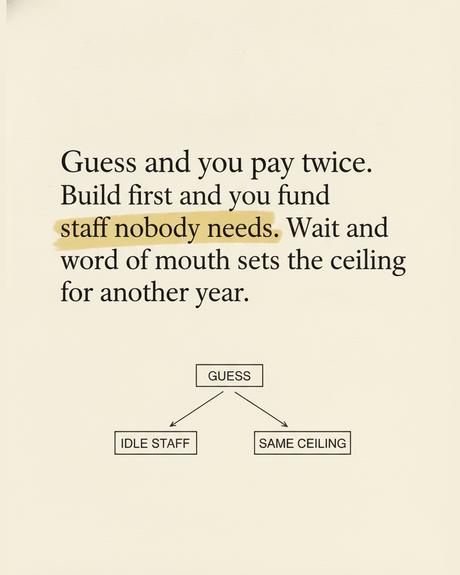 Grey paper page reading Guess and you pay twice, build first and you fund staff nobody needs, wait and word of mouth sets the ceiling for another year, with a fork diagram from GUESS to IDLE STAFF and SAME CEILING