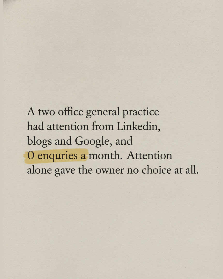 Grey paper page reading A two office general practice had attention from LinkedIn, blogs and Google, and 0 enquiries a month, with the phrase 0 enquiries a month highlighted