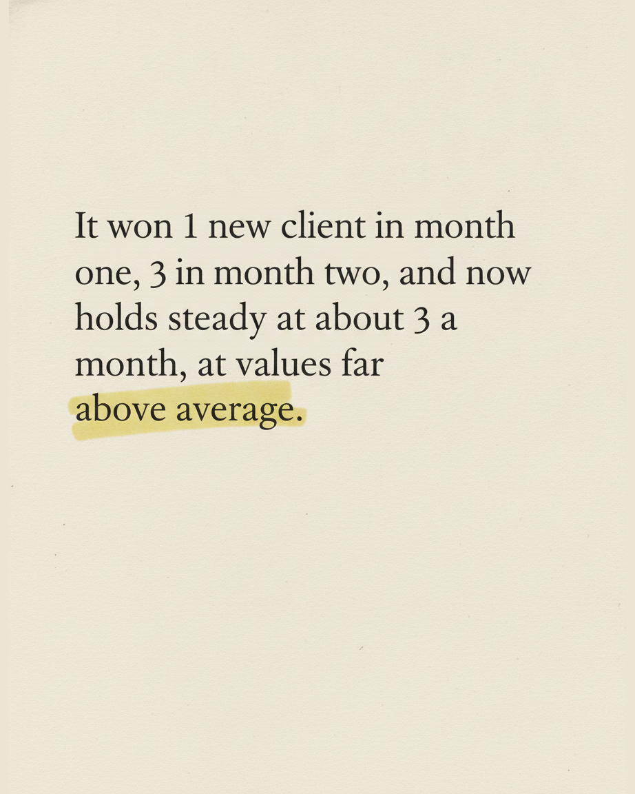 Grey paper page reading It won 1 new client in month one, 3 in month two, and now holds steady at about 3 a month, at values above average, with above average highlighted