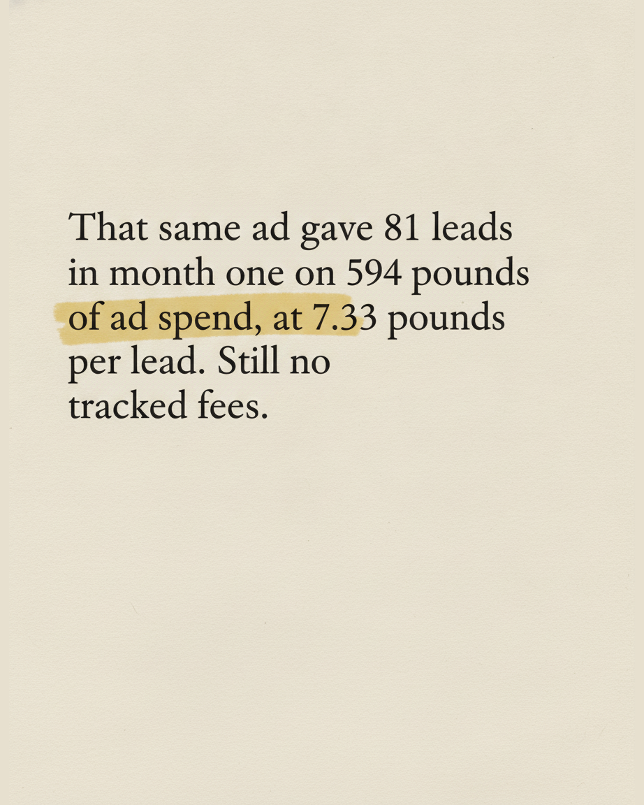 Grey paper page reading That same ad gave 81 leads in month one on 594 pounds of ad spend, at 7.33 pounds per lead, with the cost per lead highlighted in yellow