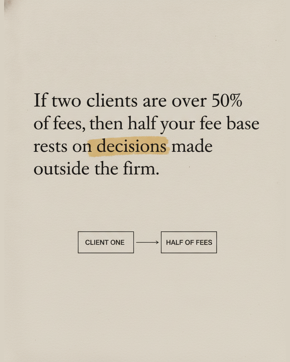 Grey paper page reading If two clients are over 50% of fees, then half your fee base rests on decisions made outside the firm, with a small ink diagram of two client boxes feeding into a box marked half of fees