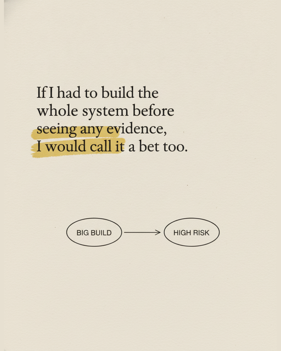 Grey paper page reading If I had to build the whole system before seeing any evidence, I would call it a bet too, with a diagram of two ovals labelled BIG BUILD and HIGH RISK joined by an arrow