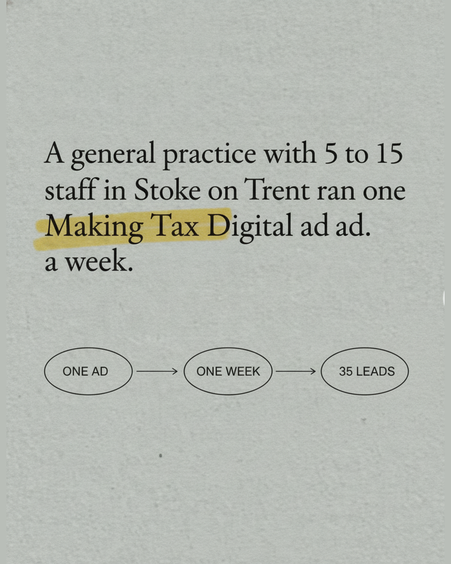 Grey paper page describing a general practice in Stoke on Trent running one Making Tax Digital ad, with the phrase 35 or more leads in under highlighted, above a diagram of three ovals labelled ONE AD, ONE WEEK and 35 LEADS