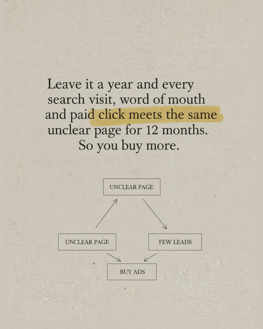 Grey paper page reading Leave it a year and every search visit, word of mouth and paid click meets the same unclear page for 12 months, with unclear page highlighted, above a looping diagram of unclear page, few leads, buy ads