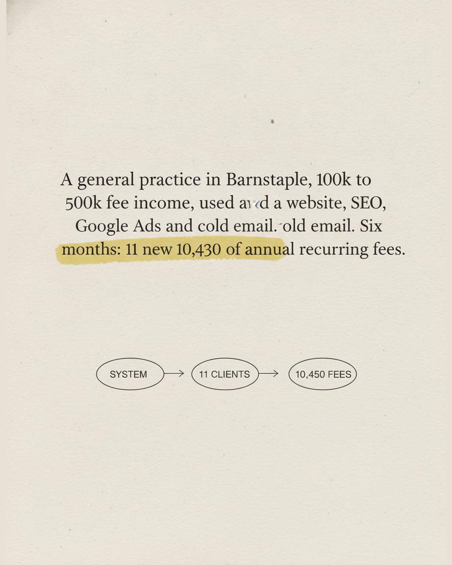 Grey paper page describing a Barnstaple general practice winning 11 new clients in six months, with the phrase 10,430 pounds of annual recurring fees highlighted, above a diagram of ovals labelled SYSTEM, 11 CLIENTS and 10,430 FEES