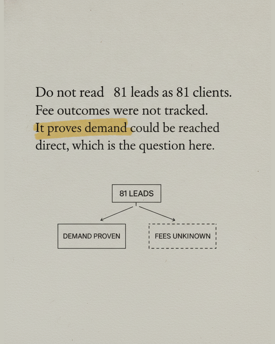 Grey paper page reading Do not read 81 leads as 81 clients, with the phrase demand could be reached highlighted, above an ink fork diagram splitting into demand proven and fees unknown