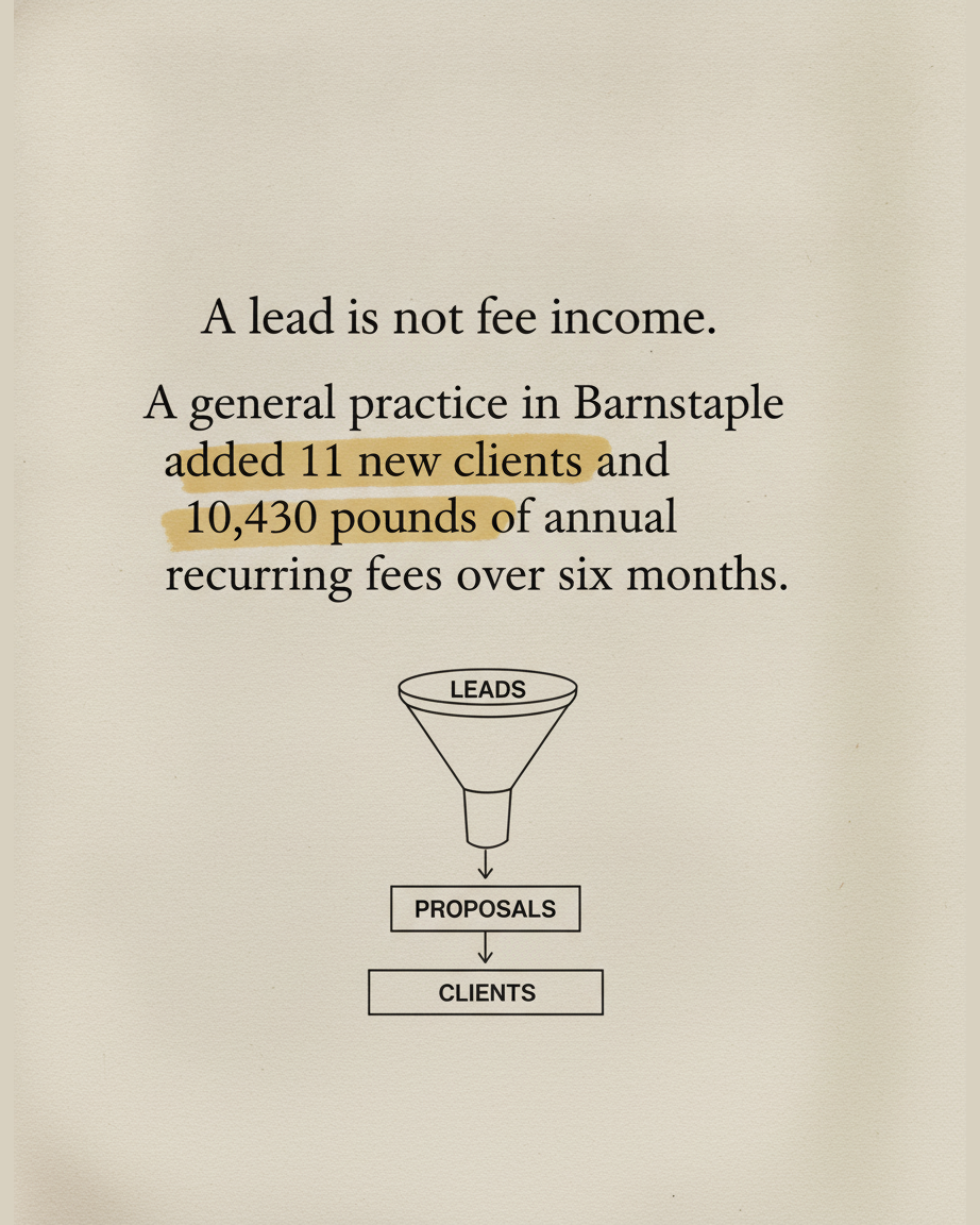 Grey paper page in serif type with the phrase 11 new clients highlighted, above a funnel diagram of boxes labelled Leads, Proposals and Clients
