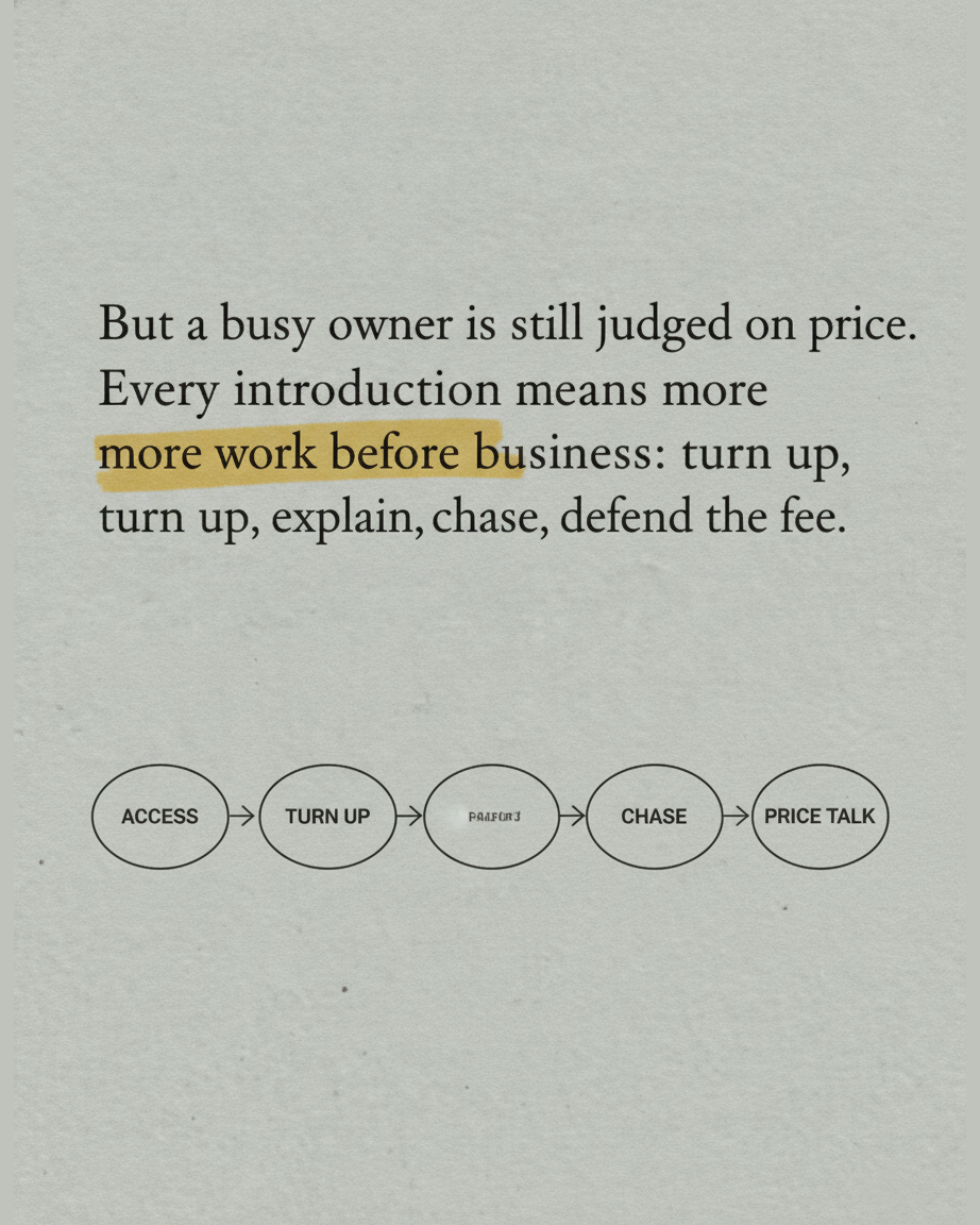 Grey paper page reading But a busy owner is still judged on price, with the phrase more work before business highlighted, above an ink diagram of four ovals reading access, turn up, chase, price talk
