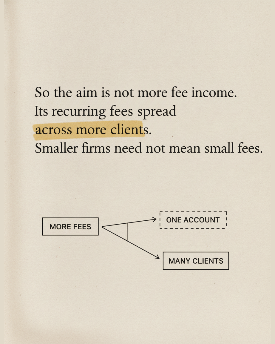Grey paper page reading So the aim is not more fee income, it is recurring fees spread across more clients, with an ink fork diagram splitting more fees into one account and many clients