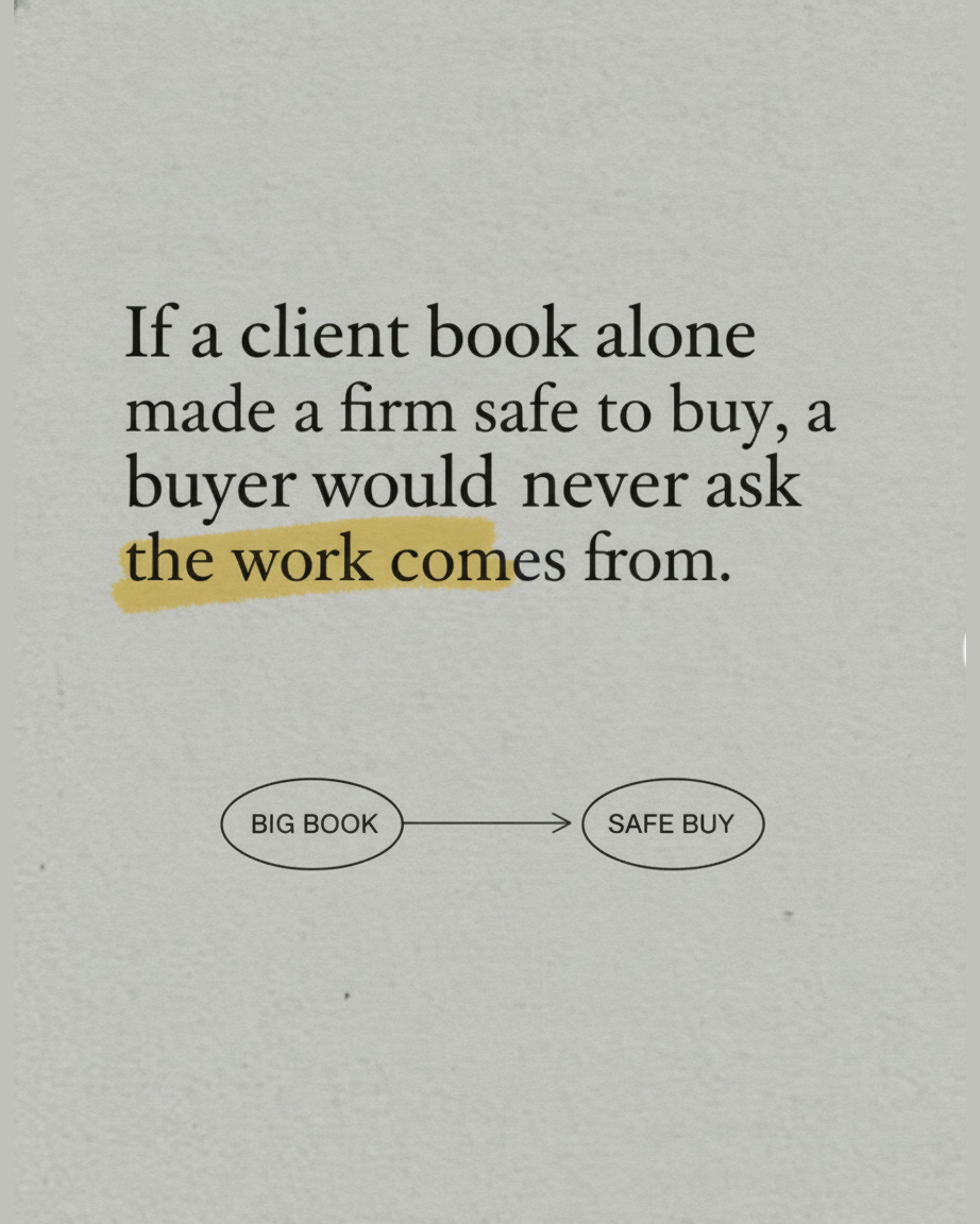 Grey paper page with the line If a client book alone made a firm safe to buy, a buyer would never ask where the work comes from, with the closing phrase highlighted, above a small ink diagram of two ovals labelled BIG BOOK and SAFE BUY joined by an arrow