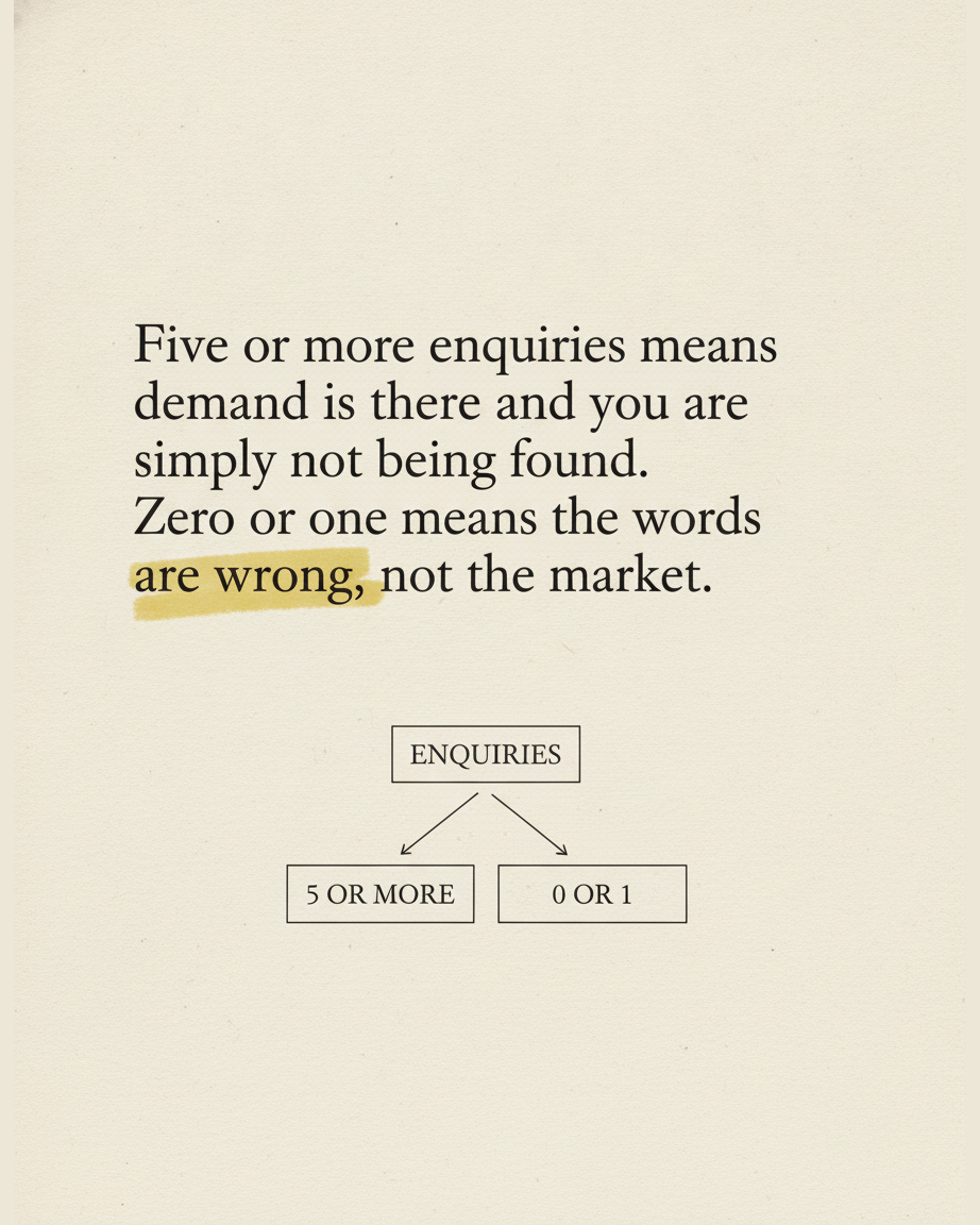 Grey paper page reading Five or more enquiries means demand is there, zero or one means the words are wrong, with a diagram of a box labelled ENQUIRIES splitting into 5 OR MORE and 0 OR 1
