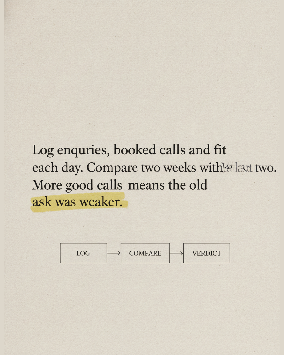 Grey paper page reading Log enquiries, booked calls and fit each day, compare two weeks with the last two, more good calls means the old ask was weaker