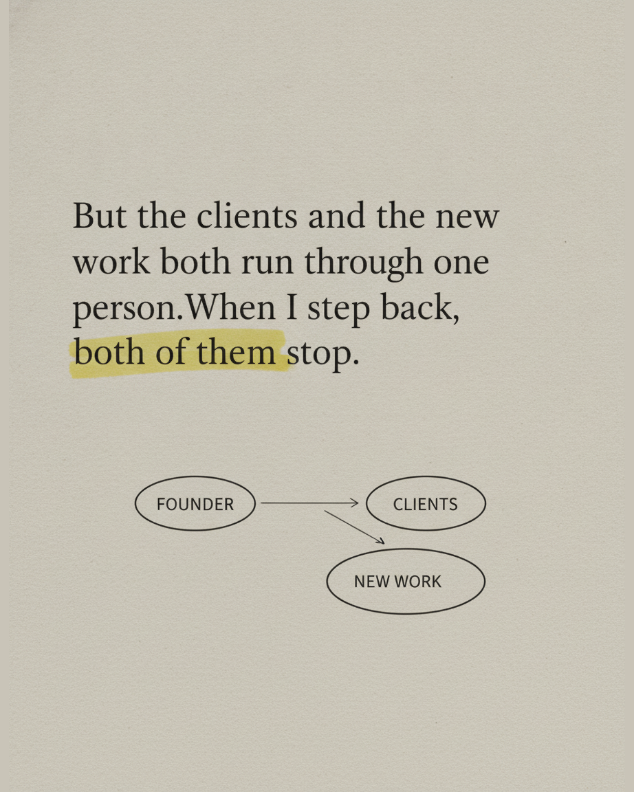 Grey paper page reading But the clients and the new work both run through one person, with the phrase both of them stop highlighted, above an ink fork diagram from FOUNDER to CLIENTS and NEW WORK