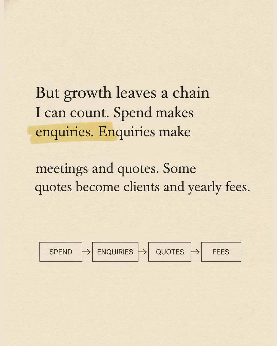 Grey paper page reading But growth leaves a chain I can count, with a diagram of four linked boxes labelled spend, enquiries, quotes and fees