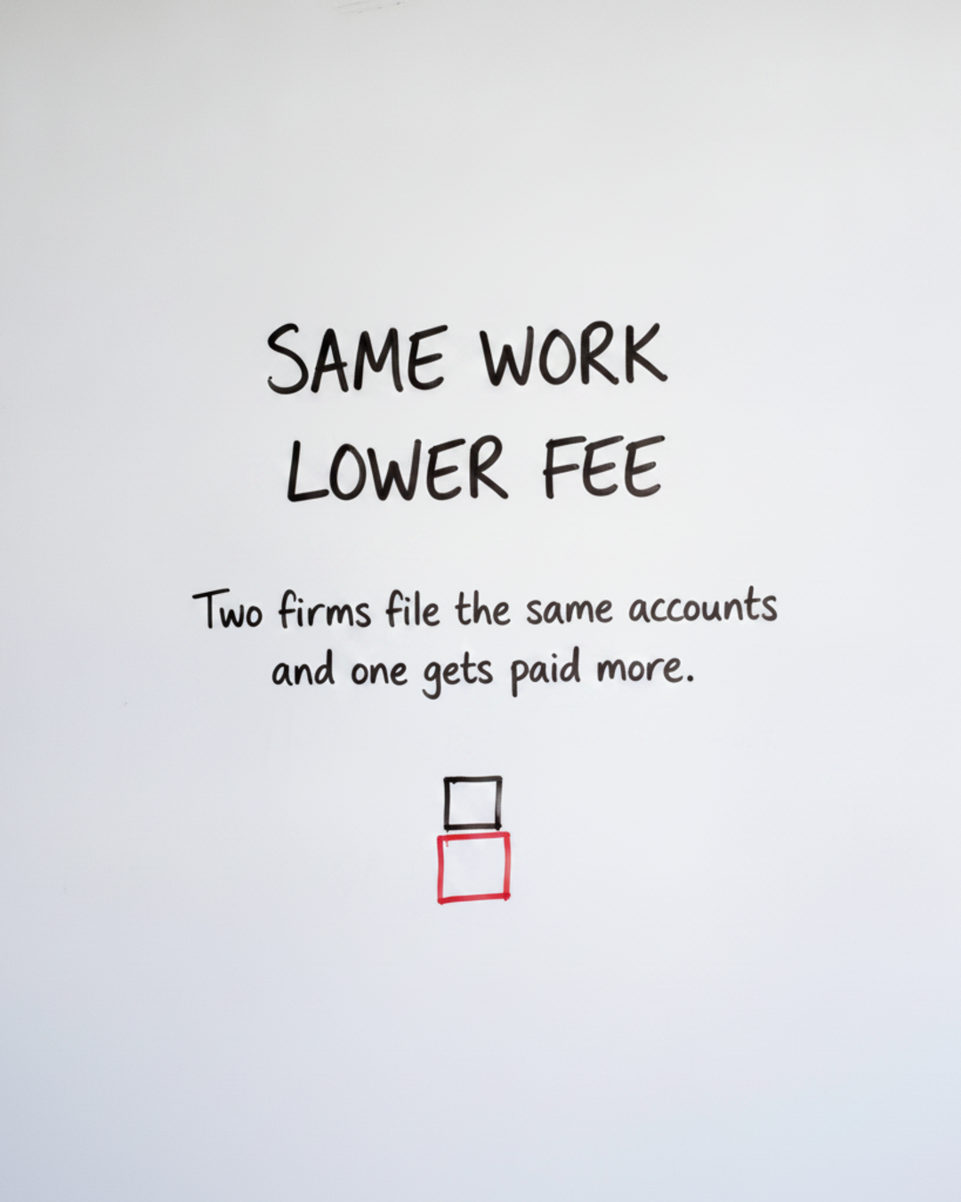 Whiteboard with the words SAME WORK LOWER FEE written large in black marker above two stacked boxes