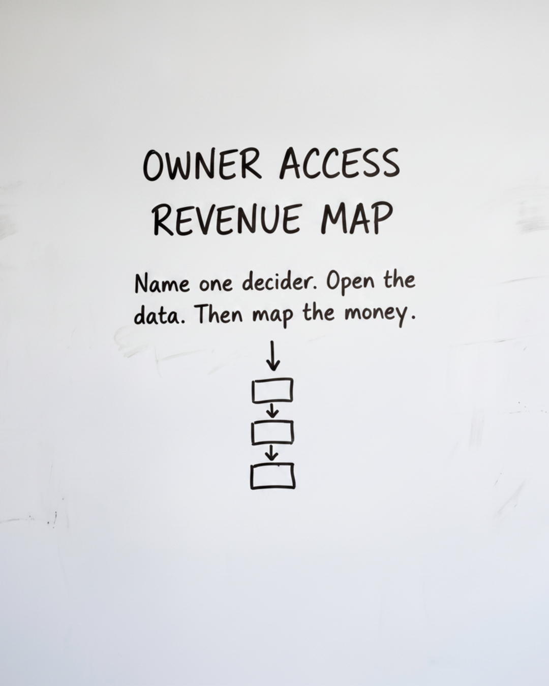 Whiteboard with the words Owner, access, revenue map written in black marker above three boxes joined by downward arrows