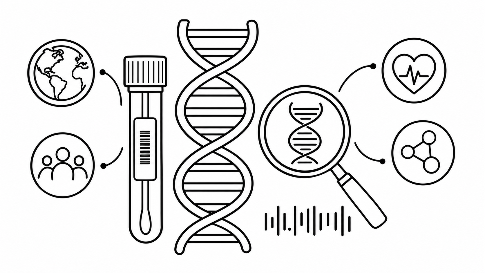 Diagram of a central DNA double helix surrounded by icons representing global ancestry, family connections, genetic health, and trait analysis.
