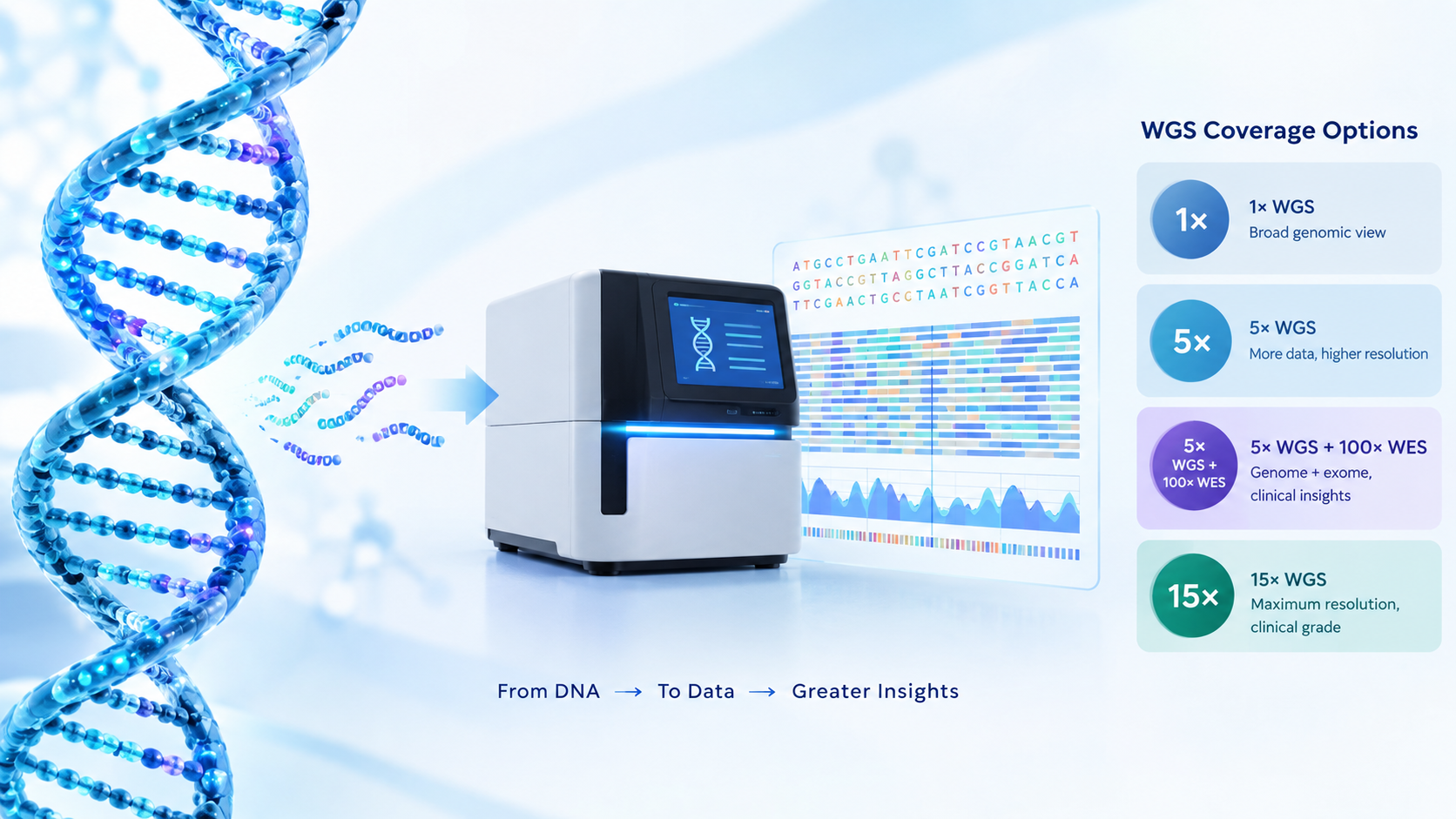 Whole Genome Sequencing provides a broad view of genetic information across the genome.