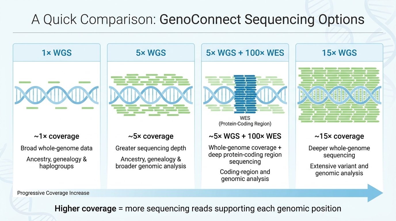 Comparison infographic showing GenoConnect sequencing options: 1× WGS, 5× WGS, 5× WGS plus 100× WES, and 15× WGS, with differences in sequencing coverage, depth, and genomic analysis.